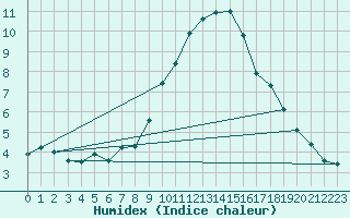 Courbe de l'humidex pour Palencia / Autilla del Pino