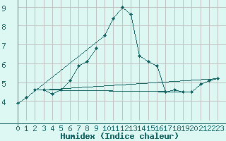 Courbe de l'humidex pour Saentis (Sw)