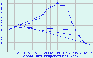 Courbe de tempratures pour Sain-Bel (69)