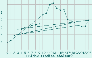 Courbe de l'humidex pour Dolembreux (Be)