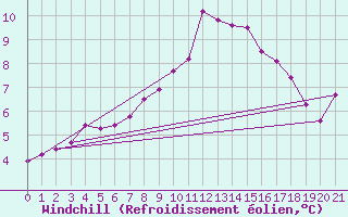 Courbe du refroidissement olien pour Clairoix (60)