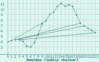 Courbe de l'humidex pour Les Charbonnires (Sw)