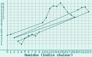 Courbe de l'humidex pour Colmar-Inra (68)