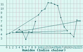 Courbe de l'humidex pour Comprovasco