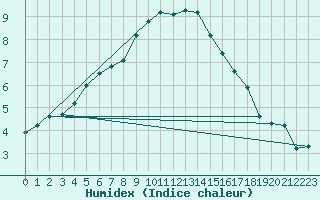 Courbe de l'humidex pour Sint Katelijne-waver (Be)