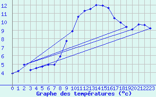Courbe de tempratures pour Harburg