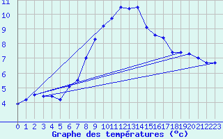 Courbe de tempratures pour Chasseral (Sw)