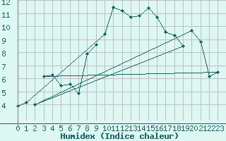 Courbe de l'humidex pour Reimegrend