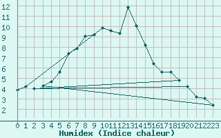 Courbe de l'humidex pour Meraker-Egge