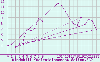 Courbe du refroidissement olien pour Lans-en-Vercors (38)