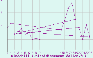 Courbe du refroidissement olien pour Nottingham Weather Centre