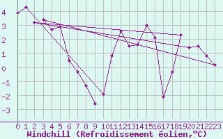 Courbe du refroidissement olien pour Monte S. Angelo