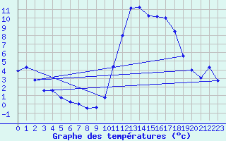 Courbe de tempratures pour Albi (81)