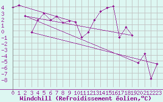 Courbe du refroidissement olien pour Grenoble/St-Etienne-St-Geoirs (38)