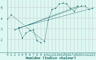 Courbe de l'humidex pour Lans-en-Vercors (38)