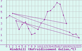 Courbe du refroidissement olien pour Grardmer (88)