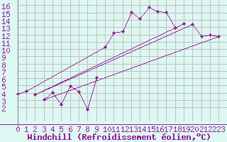 Courbe du refroidissement olien pour Marignane (13)