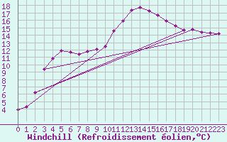 Courbe du refroidissement olien pour Floriffoux (Be)