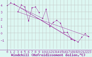 Courbe du refroidissement olien pour Montalbn