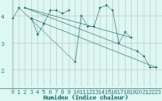 Courbe de l'humidex pour Norderney