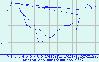 Courbe de tempratures pour Bealach Na Ba No2