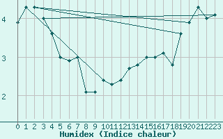 Courbe de l'humidex pour Bealach Na Ba No2