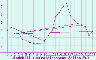 Courbe du refroidissement olien pour Saint-Paul-lez-Durance (13)