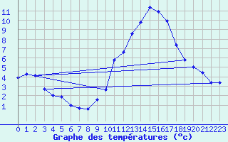 Courbe de tempratures pour Auxerre-Perrigny (89)