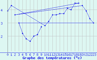 Courbe de tempratures pour Neuchatel (Sw)