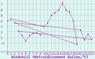 Courbe du refroidissement olien pour Boulmer