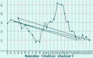 Courbe de l'humidex pour Wattisham