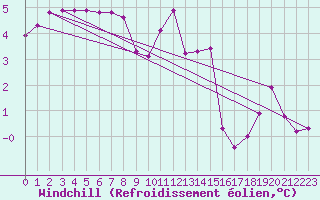 Courbe du refroidissement olien pour Avord (18)