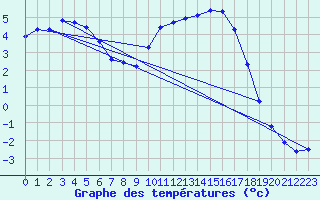 Courbe de tempratures pour Gros-Rderching (57)