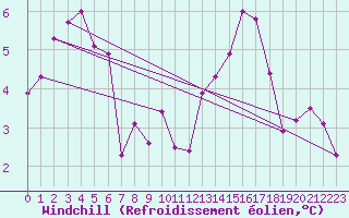 Courbe du refroidissement olien pour Manston (UK)