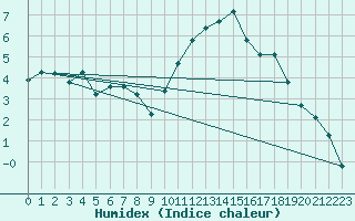 Courbe de l'humidex pour Thomery (77)