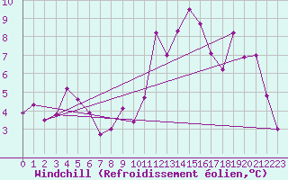 Courbe du refroidissement olien pour Berg (67)