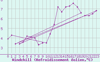 Courbe du refroidissement olien pour Jamricourt (60)