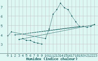 Courbe de l'humidex pour Gand (Be)