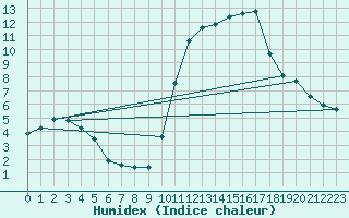 Courbe de l'humidex pour Plasencia