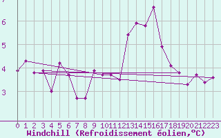 Courbe du refroidissement olien pour Cherbourg (50)