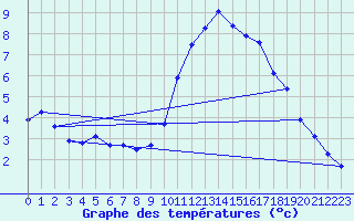 Courbe de tempratures pour Corsept (44)