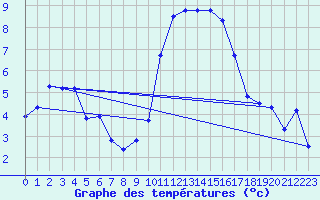 Courbe de tempratures pour Sisteron (04)