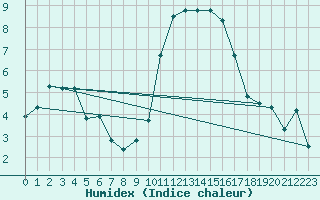 Courbe de l'humidex pour Sisteron (04)