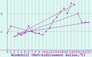 Courbe du refroidissement olien pour Lannion (22)
