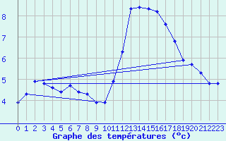 Courbe de tempratures pour L