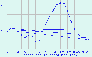 Courbe de tempratures pour Colombier Jeune (07)