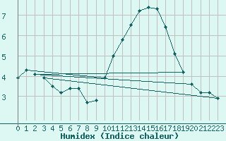 Courbe de l'humidex pour Colombier Jeune (07)