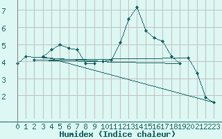 Courbe de l'humidex pour Izegem (Be)