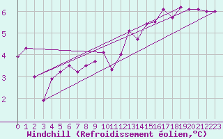 Courbe du refroidissement olien pour Saint-Brieuc (22)