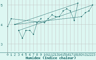 Courbe de l'humidex pour Svenska Hogarna